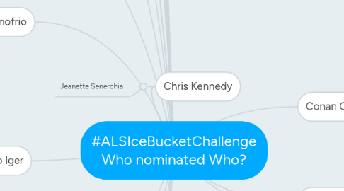 Mind Map: #ALSIceBucketChallenge Who nominated Who?