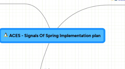 Mind Map: ACES - Signals Of Spring Implementation plan