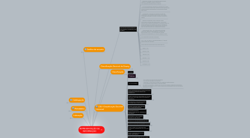 Mind Map: REPRESENTAÇÃO DA INFORMAÇÃO