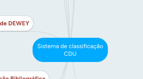 Mind Map: Sistema de classificação CDU