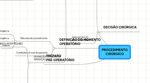 Mind Map: PROCEDIMENTO CIRÚRGICO