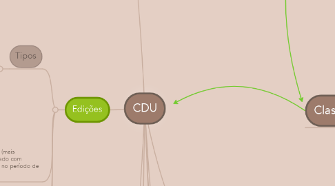 Mind Map: CDU