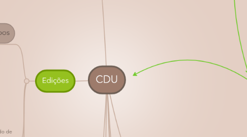 Mind Map: CDU