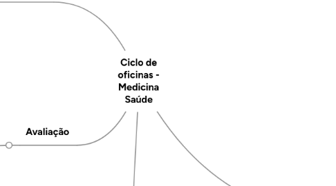 Mind Map: Ciclo de oficinas - Medicina Saúde