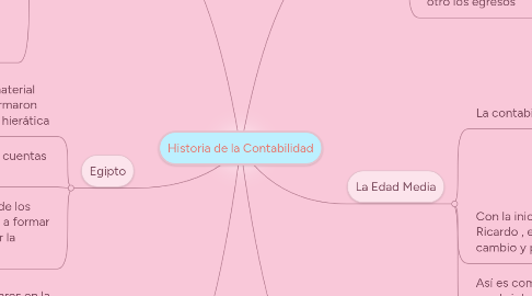 Mind Map: Historia de la Contabilidad