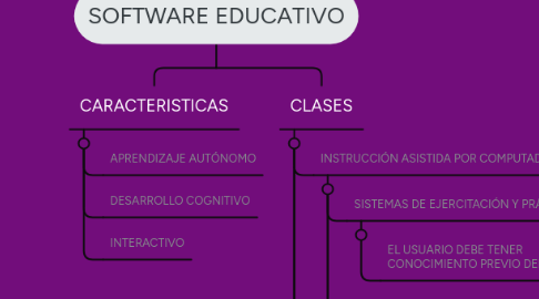 Mind Map: SOFTWARE EDUCATIVO