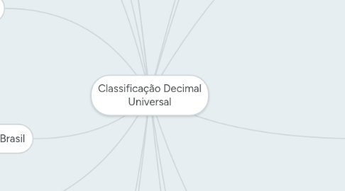 Mind Map: Classificação Decimal Universal