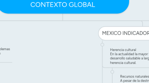 Mind Map: EL DESARROLLO SUSTENTABLE EN UN CONTEXTO GLOBAL