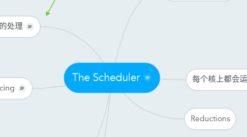 Mind Map: The Scheduler