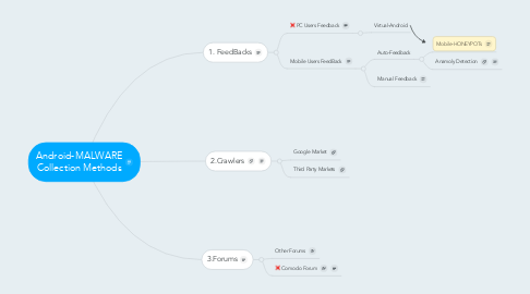 Mind Map: Android-MALWARE Collection Methods