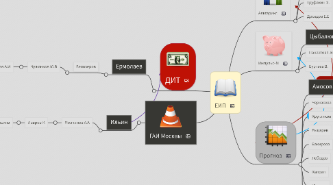 Mind Map: ЕИП