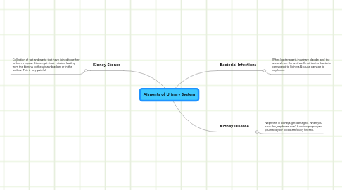 Mind Map: Ailments of Urinary System