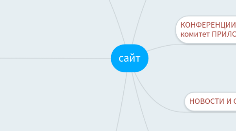 Mind Map: сайт