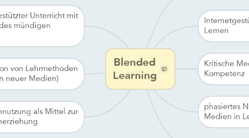 Mind Map: Blended Learning