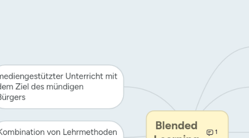 Mind Map: Blended Learning