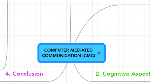 Mind Map: COMPUTER MEDIATED COMMUNICATION (CMC)
