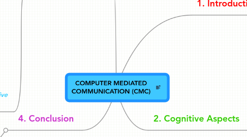 Mind Map: COMPUTER MEDIATED COMMUNICATION (CMC)