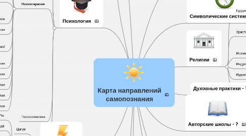 Mind Map: Карта направлений самопознания