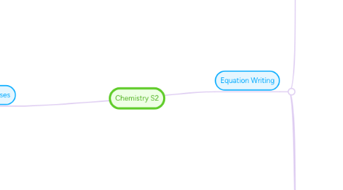 Mind Map: Chemistry S2