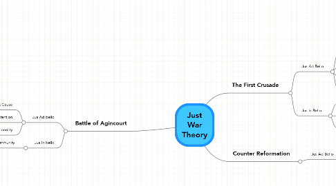 Mind Map: Just War Theory