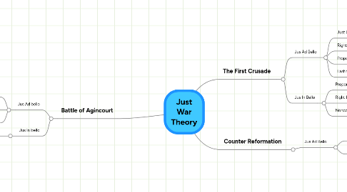 Mind Map: Just War Theory