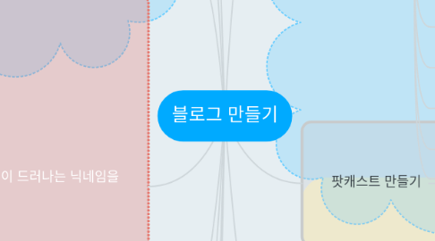 Mind Map: 블로그 만들기