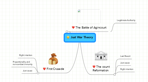 Mind Map: Just War Theory