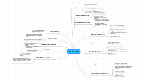 Mind Map: Just War Theory