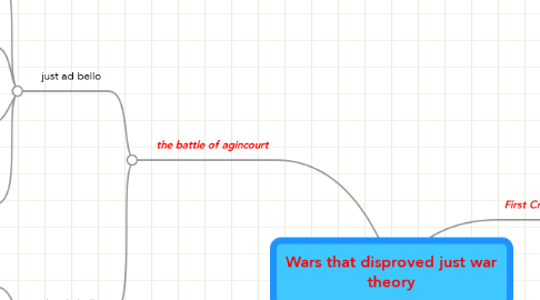 Mind Map: Wars that disproved just war theory