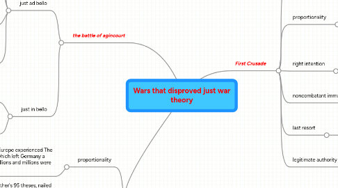 Mind Map: Wars that disproved just war theory