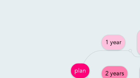 Mind Map: plan