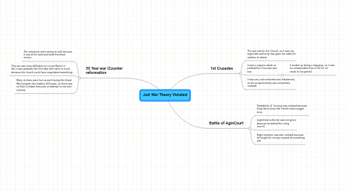 Mind Map: Just War Theory Violated