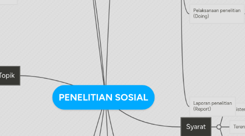 Mind Map: PENELITIAN SOSIAL