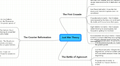 Mind Map: Just War Theory