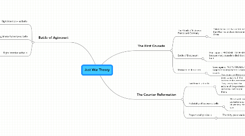 Mind Map: Just War Theory