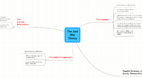 Mind Map: The Just War Theory