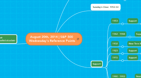 Mind Map: August 20th, 2014 | S&P 500  Wednesday's Reference Points
