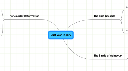 Mind Map: Just War Theory