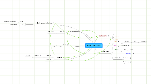 Mind Map: people & pollution