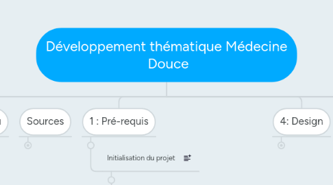 Mind Map: Développement thématique Médecine  Douce