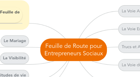 Mind Map: Feuille de Route pour Entrepreneurs Sociaux