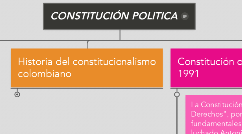 Mind Map: CONSTITUCIÓN POLITICA