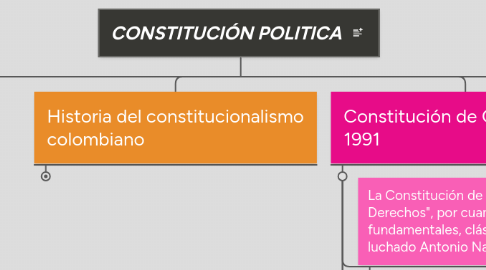 Mind Map: CONSTITUCIÓN POLITICA