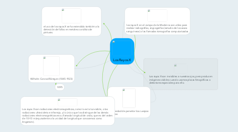 Mind Map: Los Rayos X