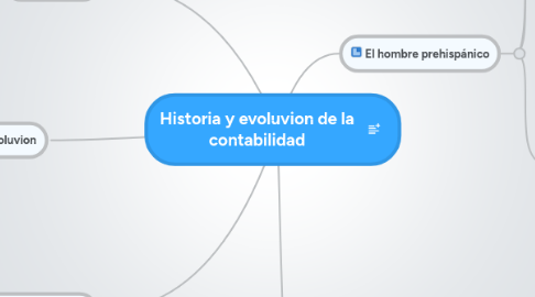 Mind Map: Historia y evoluvion de la contabilidad