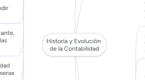 Mind Map: Historia y Evolución  de la Contabilidad