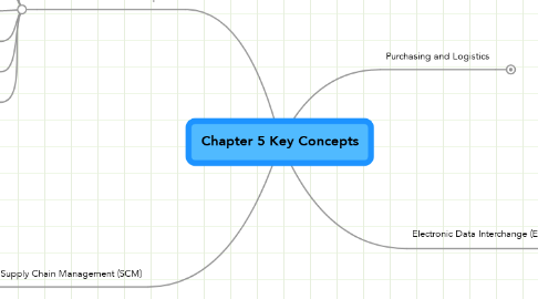 Mind Map: Chapter 5 Key Concepts
