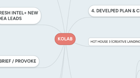 Mind Map: KOLAB