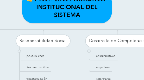 Mind Map: PROYECTO EDUCATIVO  INSTITUCIONAL DEL SISTEMA