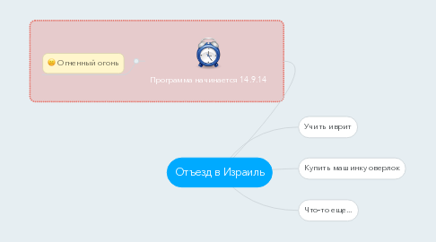 Mind Map: Отъезд в Израиль